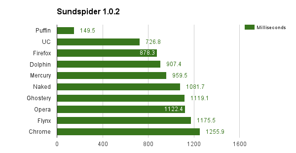 sunspider-chart_1461158010-e1461754755951